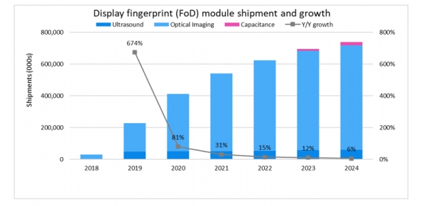 FoD sensor shipment is growing fast every year. Image: Omdia