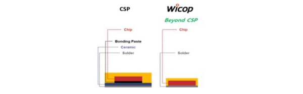 Seoul Semiconductor claims some companies are using its Wicop technology, right, while disguising them as CSP, left. Image: Seoul Semiconductor