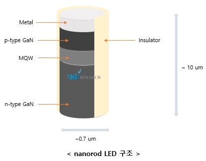 Nanorod LED structure of Samsung's QNED displays, according to UBI Research. Image: UBI Research