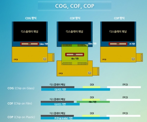 CoF, CoG, CoP Image: Samsung Display