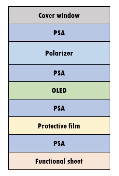 Flexible OLED structure and PSA-enabled layers.