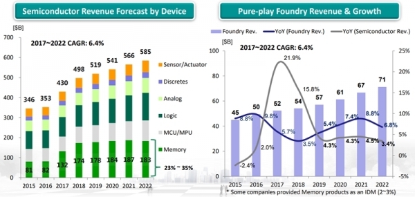 2017 ~ 2022 semiconductor sales forecast (left), pure foundry sales·growth outlook (right)