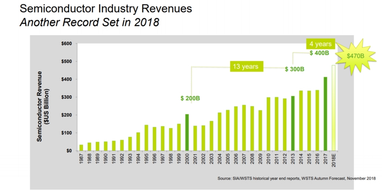 Semiconductor Industry Revenues Another Record set in 2018