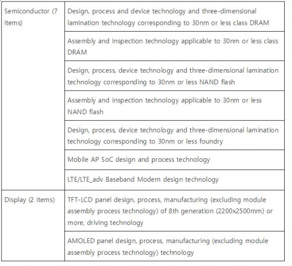 National Core Technology List, Semiconductor and Display (Material Industry Department Notification, 2018-04, 2018. 1. 15)