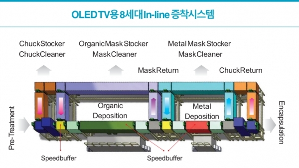 Source: YAS (8G in-line deposition system for OLED TV)