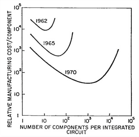 "Moore's Law" first posited in 1965 Image: Electronics Magazine