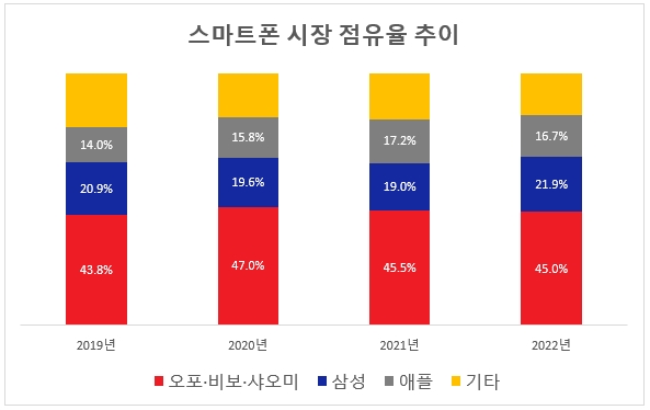 Samsung's market share estimate and target Image: TheElec